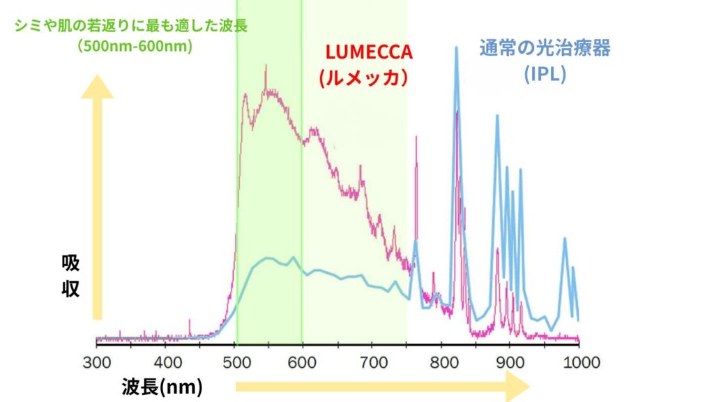 名古屋駅(名駅)のベルヴィアクリニックによるルメッカ(LUMECCA)と従来の光治療器(IPL)の波長比較グラフ。シミや肌の若返りに最適な500nmから600nmの波長領域における高い吸収率と効果のメカニズム解説。