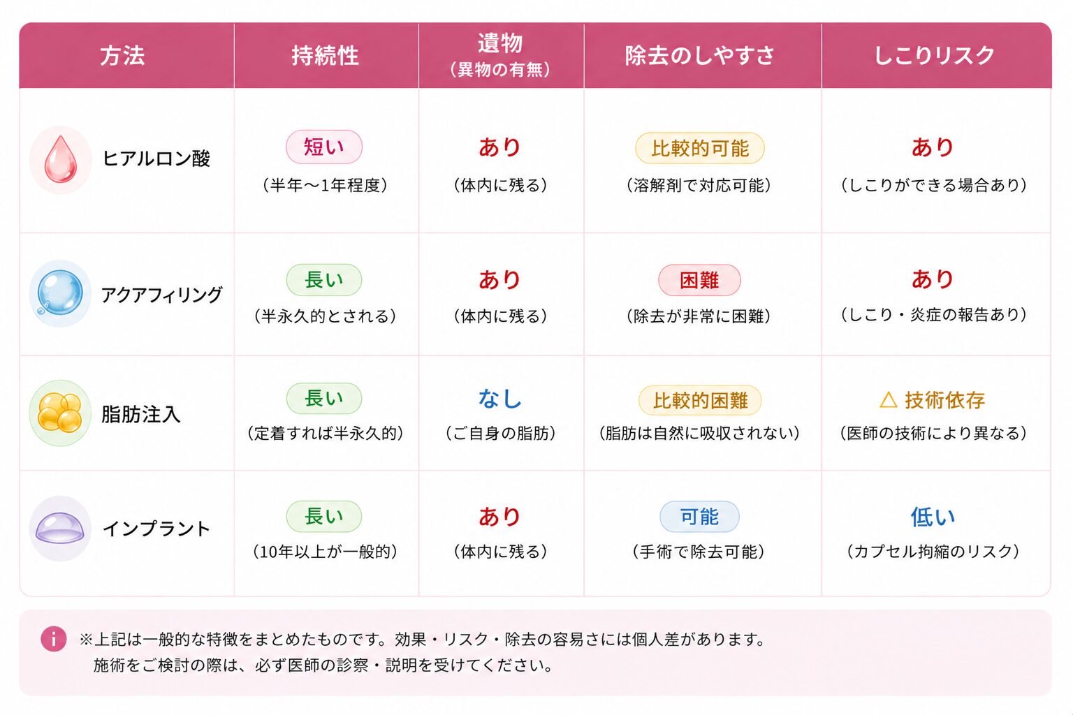 ヒアルロン酸・アクアフィリング・脂肪注入・インプラントの持続性・除去・しこりリスク比較 ベルヴィアクリニック名古屋
